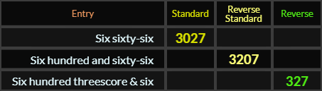 Six sixty six = 3027, Six hundred and sixty six = 3207, Six hundred threescore & six = 327
