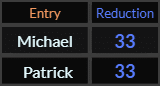 Michael and Patrick both = 33 Reduction