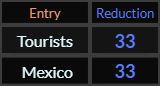 Tourists and Mexico both = 33 Reduction