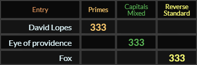 David Lopes, Eye of providence, and Fox all = 333