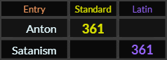 Anton and Satanism both = 361
