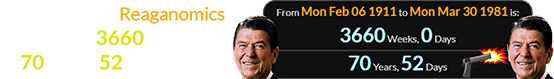 The father of Reaganomics was exactly 3660 weeks (or 70 years, 52 days) of age: