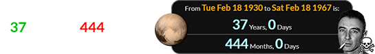 Oppenheimer died exactly 37 years (or 444 months) after the discovery of Pluto: