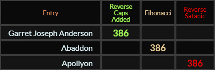 Garret Joseph Anderson, Abaddon, and Apollyon all = 386