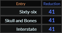 Sixty six, Skull and Bones, and Interstate all = 41 Reduction