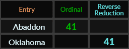 Abaddon and Oklahoma both = 41