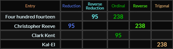 Four hundred fourteen and Christopher Reeve both = 95 and 238, Clark Kent = 95 and Kal-El = 238