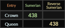 Crown and Queen both = 438 Sumerian