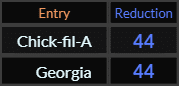 Chick fil A and Georgia both = 44 Reduction