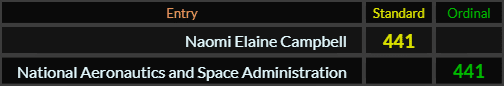 Naomi Elaine Campbell and National Aeronautics and Space Administration both = 441