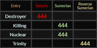 Destroyer, Killing, Nuclear, and Trinity all = 444