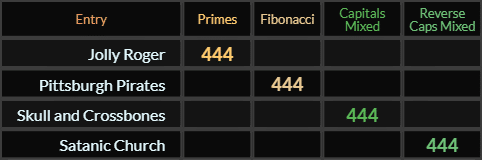 Jolly Roger, Pittsburgh Pirates, Skull and Crossbones, and Satanic Church all = 444