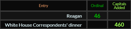 Reagan = 46 and White House Correspondents dinner = 460
