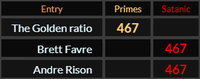 The Golden ratio, Brett Favre, and Andre Rison all = 467