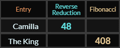 Camilla = 48 and The King = 408