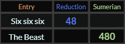 Six six six = 48 and The Beast = 480