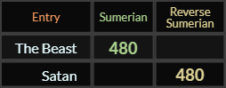 The Beast and Satan both = 480