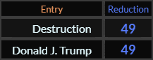 Destruction and Donald J Trump both = 49 Reduction