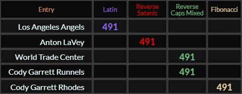 Los Angeles Angels, Anton LaVey, World Trade Center, Cody Garrett Runnels, and Cody Garrett Rhodes all = 491