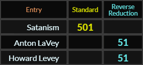 Satanism = 501, Anton LaVey and Howard Levey both = 51