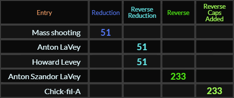 Mass shooting, Anton LaVey, and Howard Levey all = 51, Anton Szandor LaVey and Chick fil A all = 233