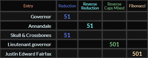 Governor, Annandale and Skull Crossbones = 51, Lieutenant governor and Justin Edward Fairfax both = 501