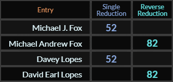 Michael J Fox and Davey Lopes = 52, Michael Andrew Fox and David Earl Lopes = 82