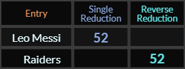 Leo Messi and Raiders both = 52