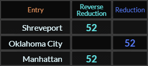 Shreveport, Oklahoma City, and Manhattan all = 52
