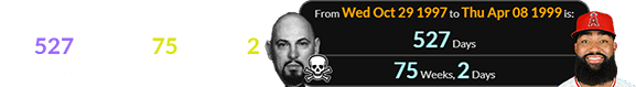Jo Adell was born a span of 527 days (or 75 weeks, 2 days) after Anton LaVey died: