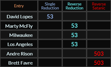 David Lopes, Marty McFly, Los Angeles, and Milwaukee all = 53, Brett Favre and Andre Rison both = 503