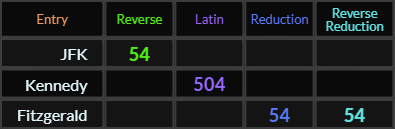 JFK = 54, Kennedy = 504, Fitzgerald = 54 and 54