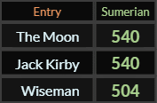 In Sumerian, The Moon and Jack Kirby both = 540, Wiseman = 504