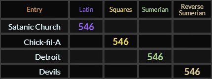 Satanic Church, Chick-fil-A, Detroit, and Devils all = 546