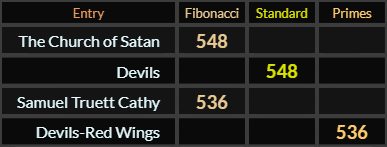 The Church of Satan and Devils both = 548, Samuel Truett Cathy and Devils Red Wings both = 536