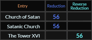 Church of Satan, Satanic Church, and The Tower XVI all = 56