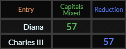Diana and Charles III both = 57