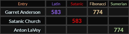 Garret Anderson = 583 and 774, Satanic Church = 583 and Anton LaVey = 774