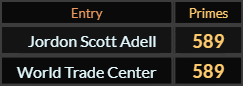 Jordon Scott Adell and World Trade Center both = 589 Primes