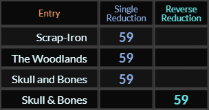 Scrap Iron, The Woodlands, Skull and Bones, and Skull & Bones all = 59