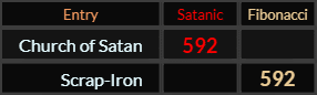 Church of Satan and Scrap-Iron both = 592