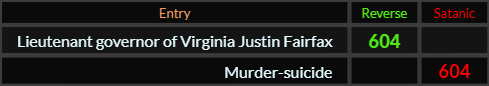 Lieutenant governor of Virginia Justin Fairfax and Murder-suicide both = 604