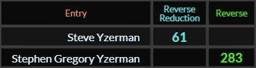 Steve Yzerman = 61 and Stephen Gregory Yzerman = 283