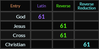 God, Jesus, Cross, and Christian all = 61