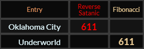 Oklahoma City and Underworld both = 611