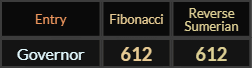 Governor = 612 Fibonacci and Reverse Sumerian