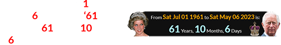 Diana, who was born 1 day after the 6th month of ‘61, would have been 61 years, 10 months, 6 days old for the Coronation: