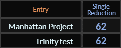 Manhattan Project and Trinity test both = 62 Single Reduction