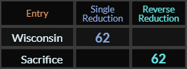 Wisconsin and Sacrifice both = 62