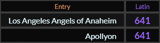 Los Angeles Angels of Anaheim and Apollyon both = 641 Latin